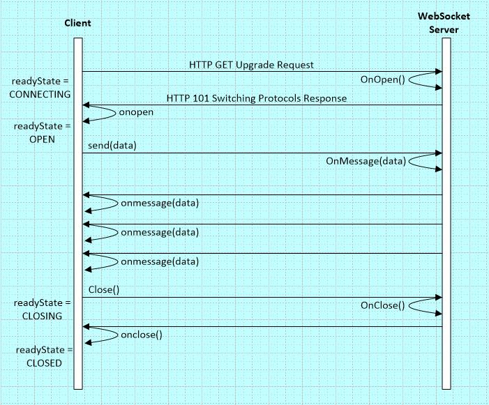 WebSocket Client Server Communication