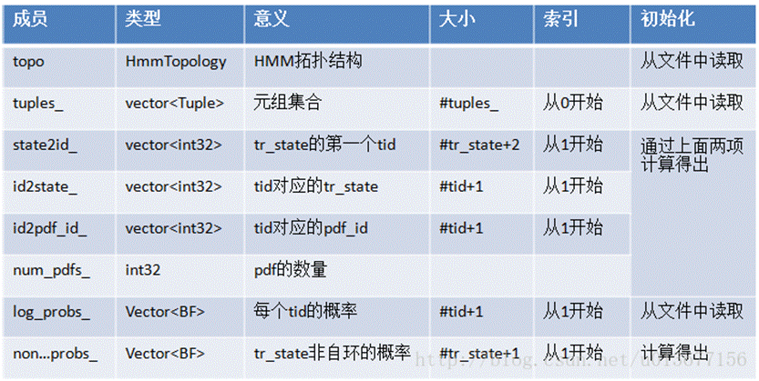 TransitionModel成员