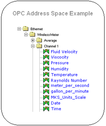 说明: OPC地址空间层次结构 - 非常像文件系统。