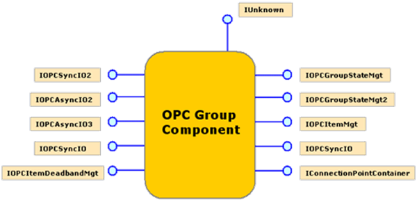 说明: OPC组COM接口。