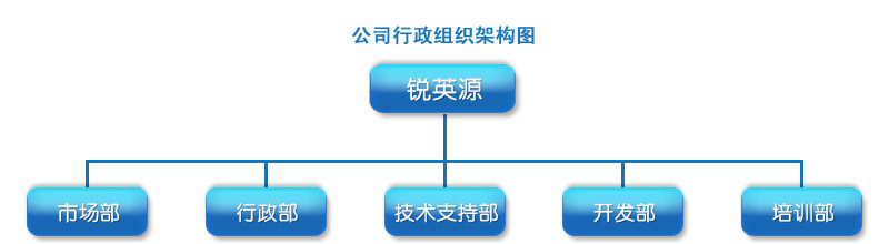 锐英源公司架构