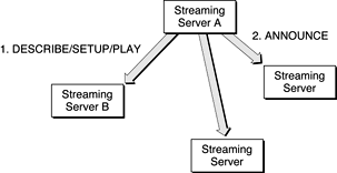 Pull-then-push automatic broadcasting