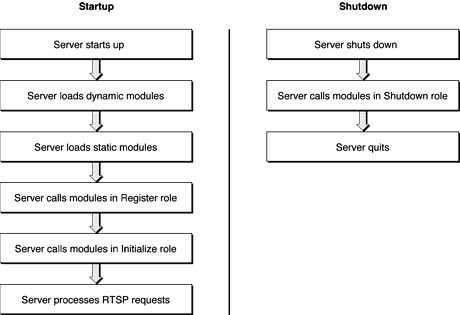 QuickTime Streaming Server startup and shutdown