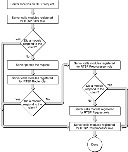 Summary of RTSP request processing