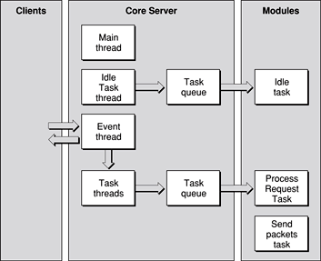 Server architecture