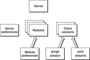 Server object data model