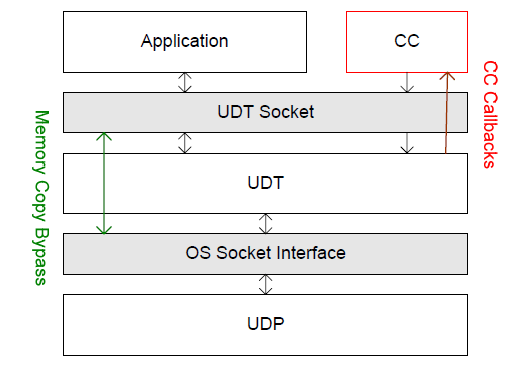 UDT协议分层架构图