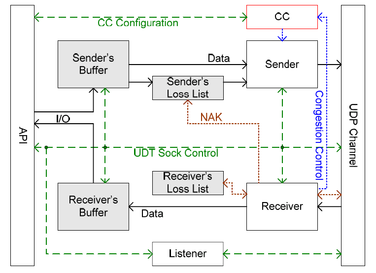 UDT软件架构