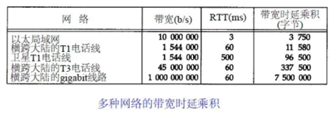 多种网络的带宽时延乘积