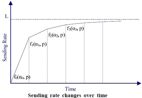 sending rate changes over time