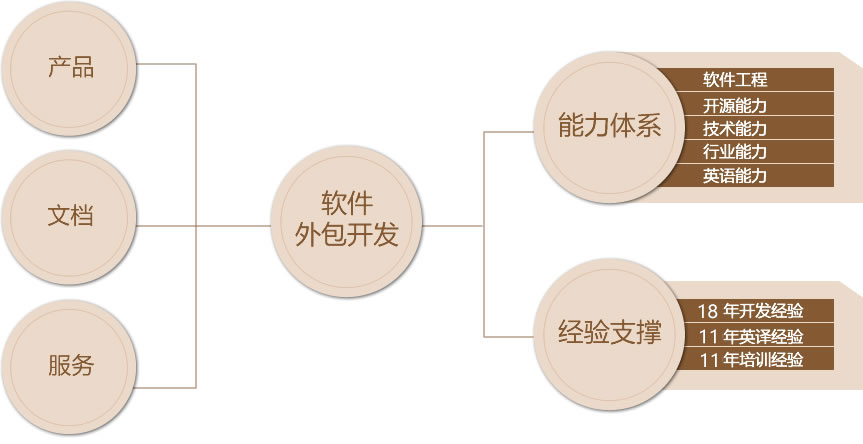 技术特长