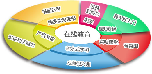 洛阳学编程、洛阳学软件开发模式