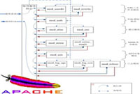 用Apache精通C语言语法和开发模式