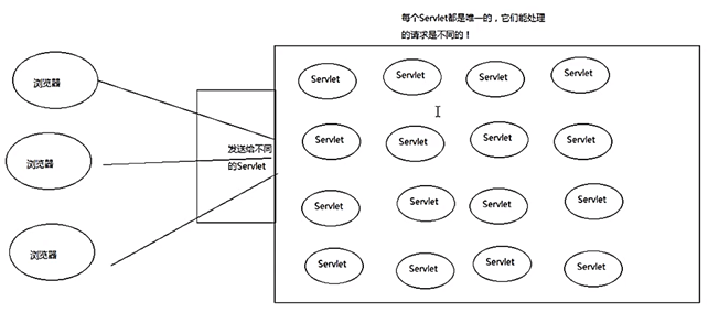 Servlet运行状态