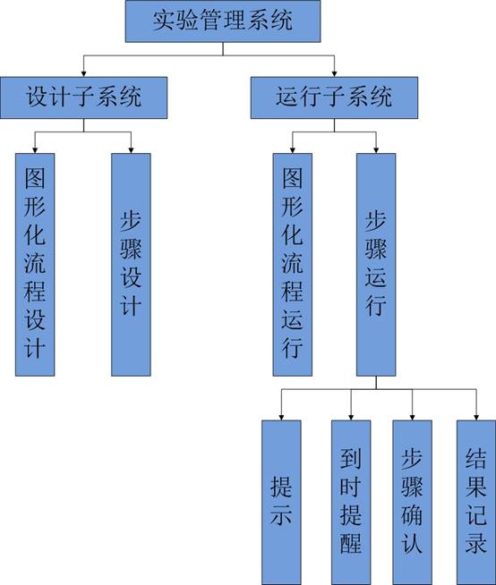 实验管理系统模块组成