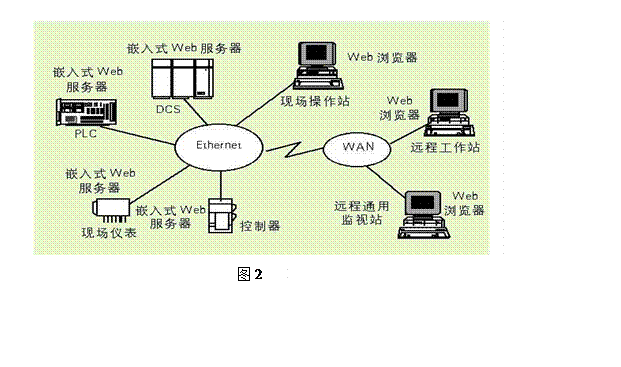 嵌入式设备HIS网络架构图