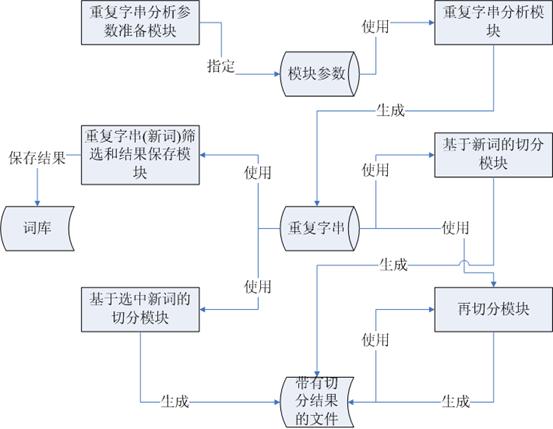 分词处理系统总体构架