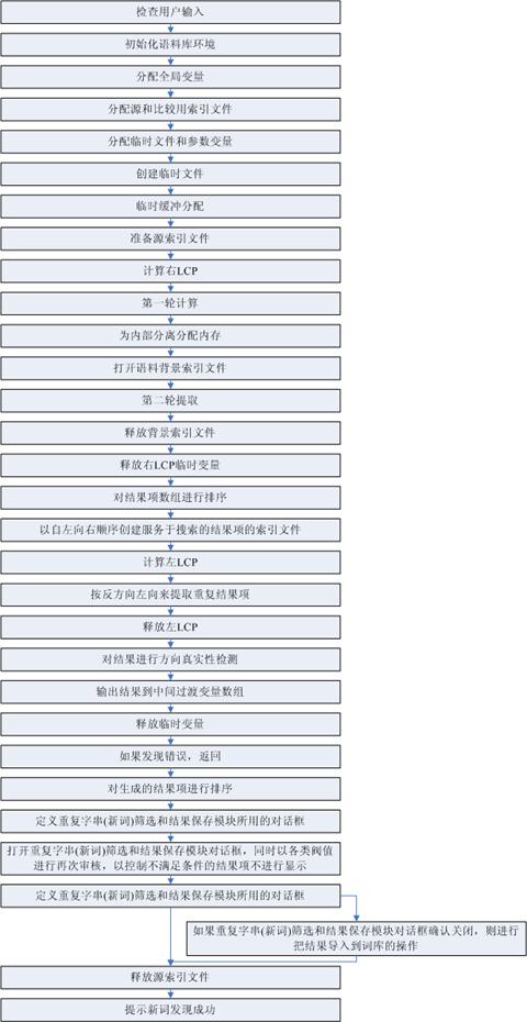 重复字串分析模块流程图