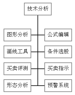 技术分析模块组成