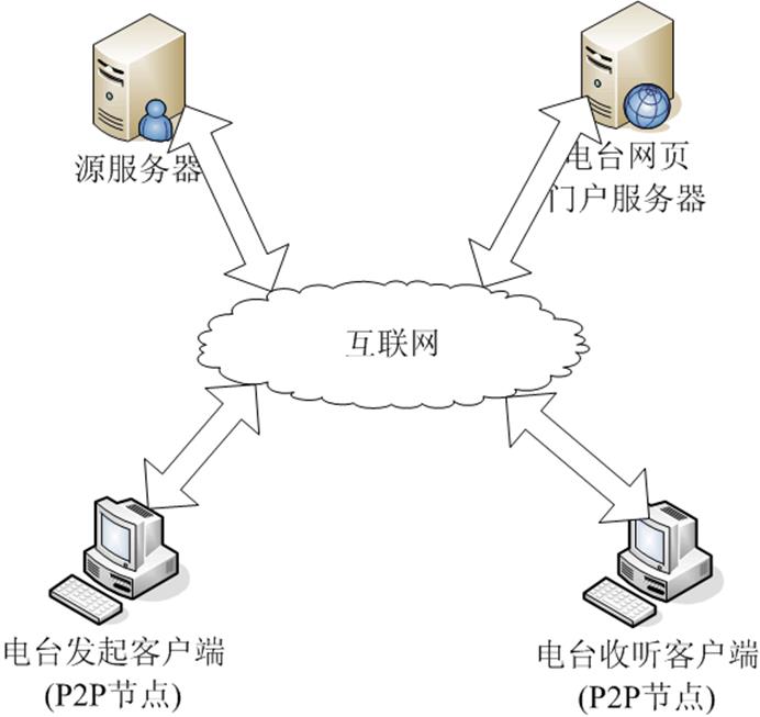 服务器部署