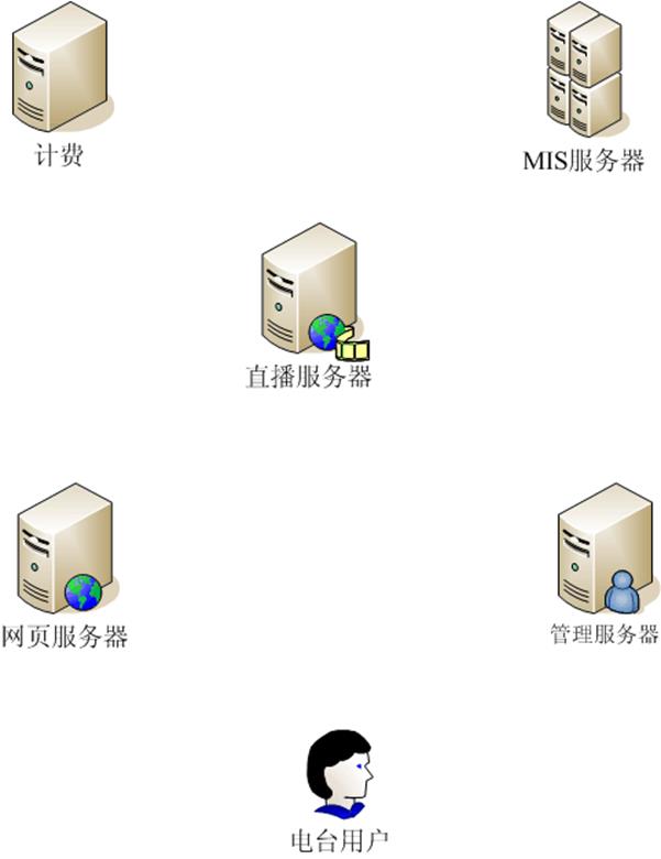 电台直播方案