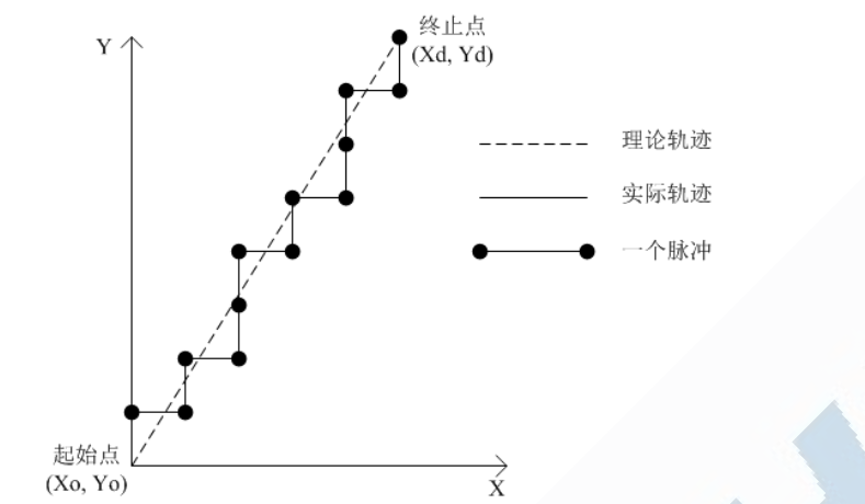 直线插补演示