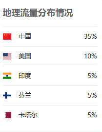 站长海外流量分布