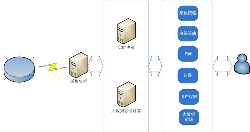 网络大数据架构