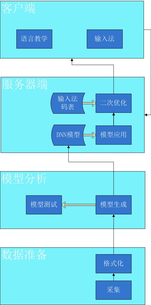 语音识别全平台架构图