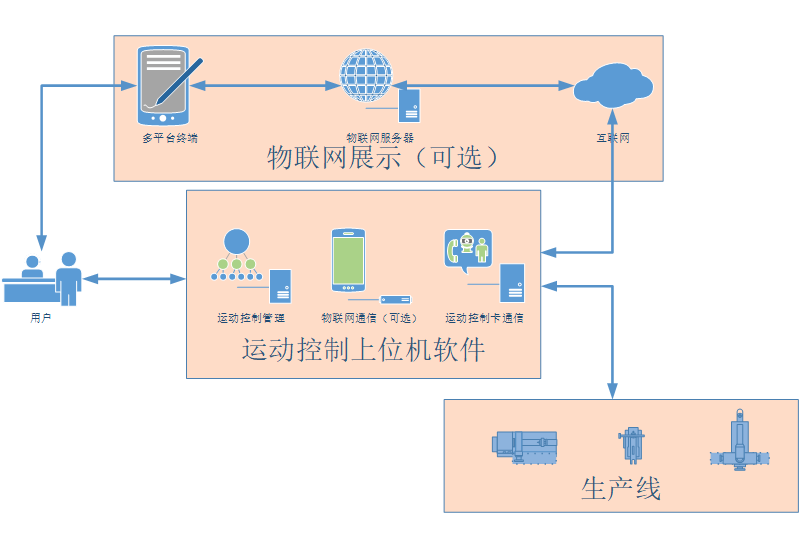 运动控制卡上位机方案