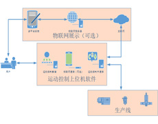 运动控制卡上位机