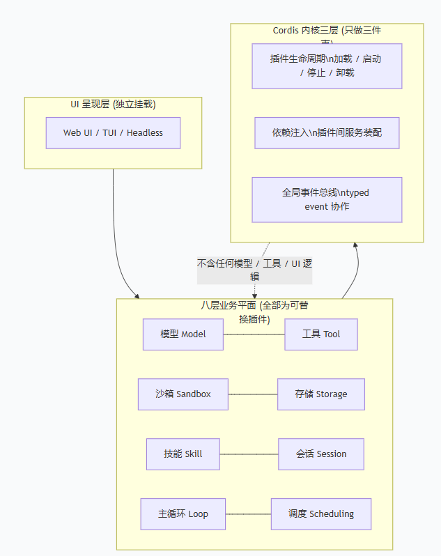 deepseek-harness cordis架构