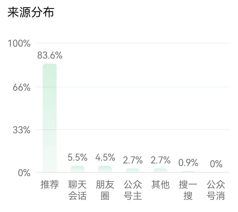 微信公众号推荐