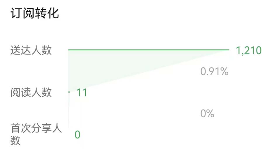 订阅转化